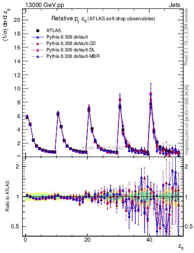 Plot of softdrop.zg in 13000 GeV pp collisions