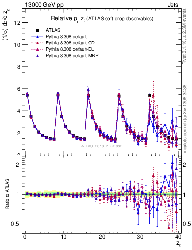Plot of softdrop.zg in 13000 GeV pp collisions
