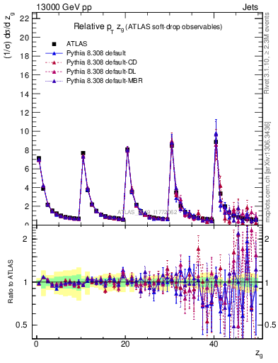Plot of softdrop.zg in 13000 GeV pp collisions