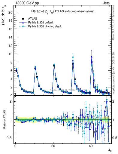 Plot of softdrop.zg in 13000 GeV pp collisions
