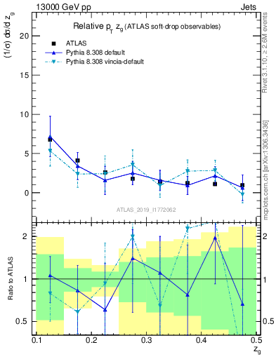 Plot of softdrop.zg in 13000 GeV pp collisions