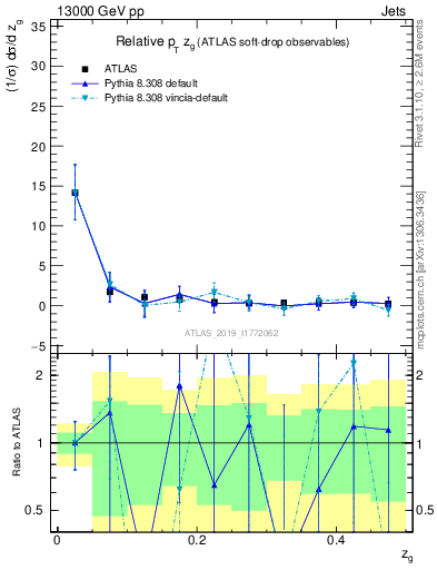 Plot of softdrop.zg in 13000 GeV pp collisions