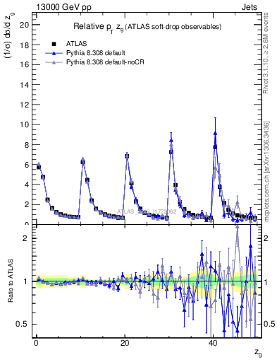 Plot of softdrop.zg in 13000 GeV pp collisions
