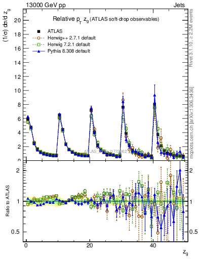 Plot of softdrop.zg in 13000 GeV pp collisions