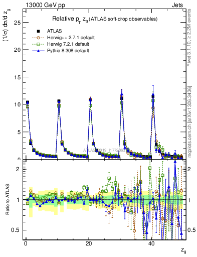 Plot of softdrop.zg in 13000 GeV pp collisions
