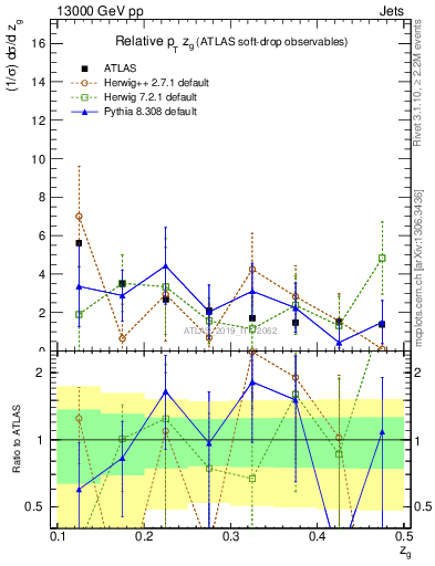 Plot of softdrop.zg in 13000 GeV pp collisions