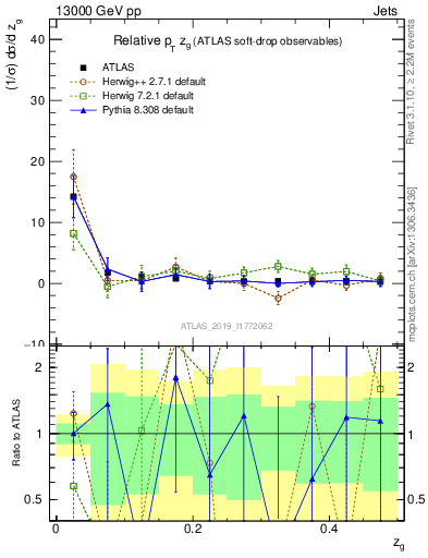 Plot of softdrop.zg in 13000 GeV pp collisions