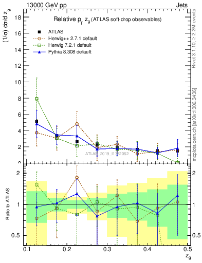 Plot of softdrop.zg in 13000 GeV pp collisions