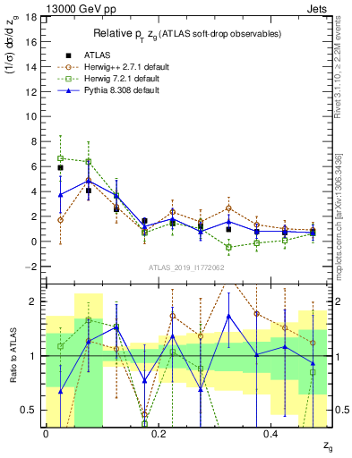 Plot of softdrop.zg in 13000 GeV pp collisions