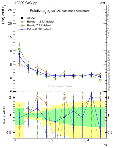 Plot of softdrop.zg in 13000 GeV pp collisions