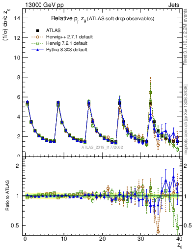 Plot of softdrop.zg in 13000 GeV pp collisions