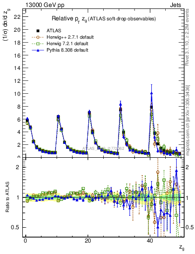 Plot of softdrop.zg in 13000 GeV pp collisions