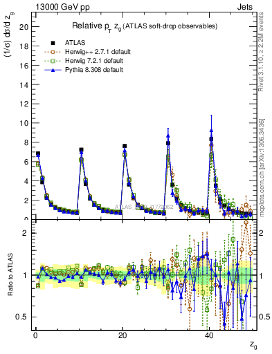 Plot of softdrop.zg in 13000 GeV pp collisions