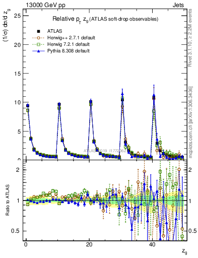Plot of softdrop.zg in 13000 GeV pp collisions
