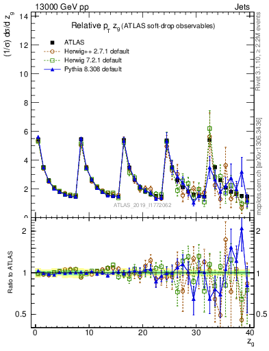 Plot of softdrop.zg in 13000 GeV pp collisions