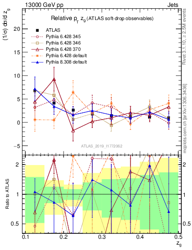 Plot of softdrop.zg in 13000 GeV pp collisions
