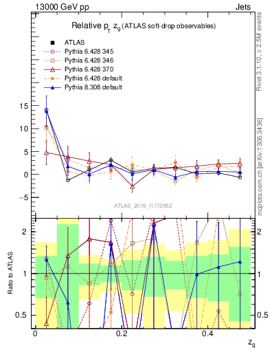 Plot of softdrop.zg in 13000 GeV pp collisions