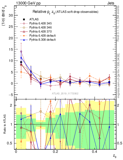 Plot of softdrop.zg in 13000 GeV pp collisions