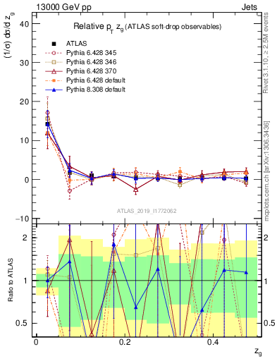 Plot of softdrop.zg in 13000 GeV pp collisions