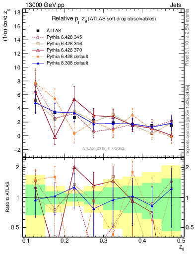 Plot of softdrop.zg in 13000 GeV pp collisions