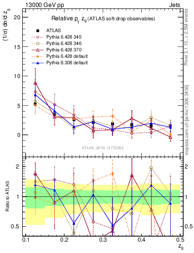 Plot of softdrop.zg in 13000 GeV pp collisions