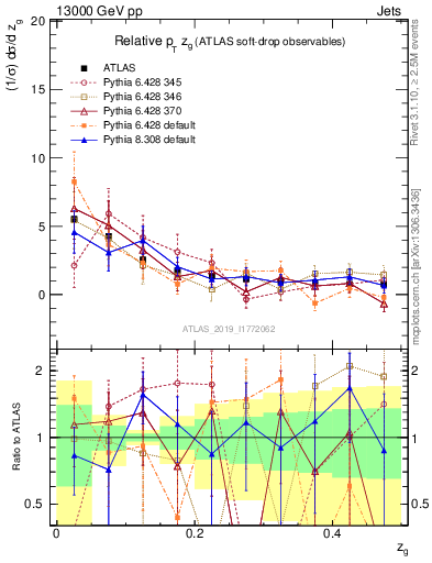 Plot of softdrop.zg in 13000 GeV pp collisions