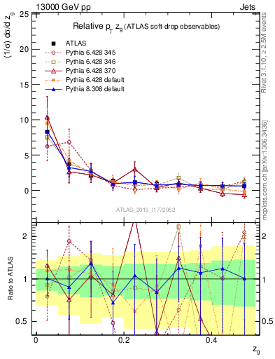 Plot of softdrop.zg in 13000 GeV pp collisions