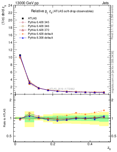 Plot of softdrop.zg in 13000 GeV pp collisions