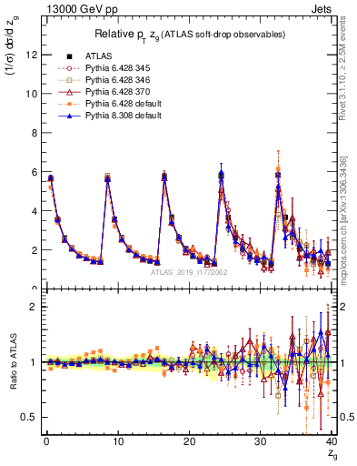 Plot of softdrop.zg in 13000 GeV pp collisions