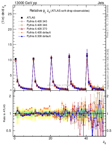Plot of softdrop.zg in 13000 GeV pp collisions