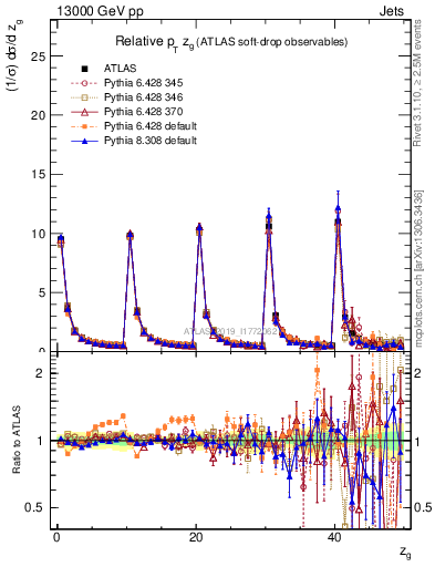 Plot of softdrop.zg in 13000 GeV pp collisions