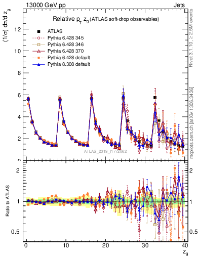 Plot of softdrop.zg in 13000 GeV pp collisions