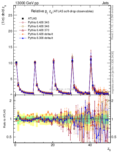 Plot of softdrop.zg in 13000 GeV pp collisions