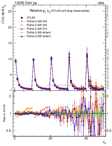 Plot of softdrop.zg in 13000 GeV pp collisions