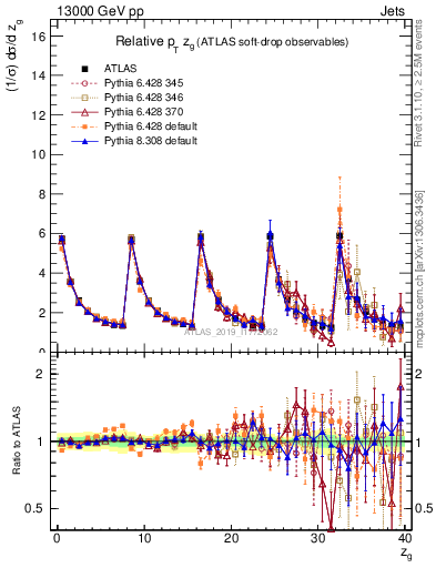 Plot of softdrop.zg in 13000 GeV pp collisions