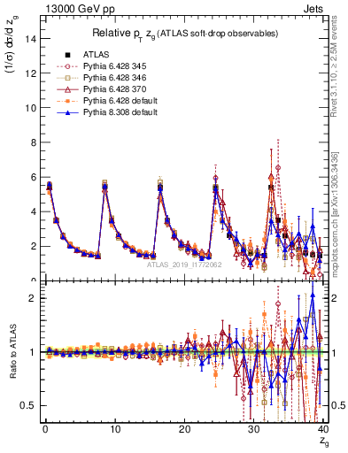 Plot of softdrop.zg in 13000 GeV pp collisions