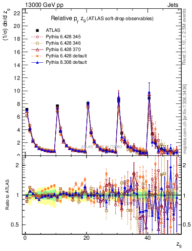 Plot of softdrop.zg in 13000 GeV pp collisions