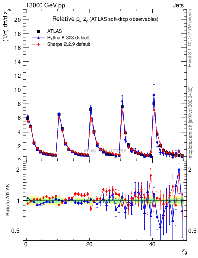 Plot of softdrop.zg in 13000 GeV pp collisions