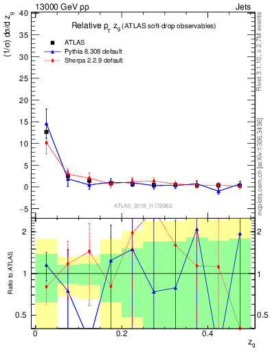 Plot of softdrop.zg in 13000 GeV pp collisions