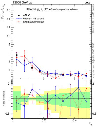 Plot of softdrop.zg in 13000 GeV pp collisions