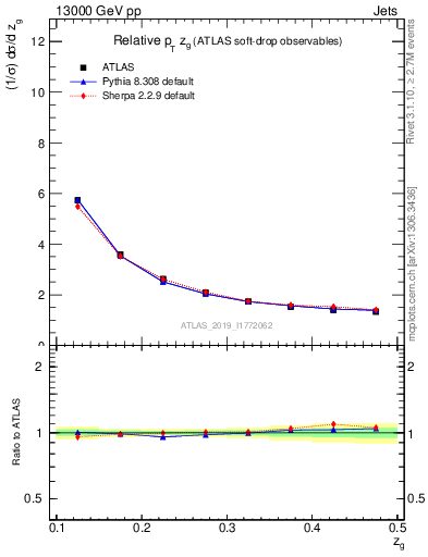Plot of softdrop.zg in 13000 GeV pp collisions