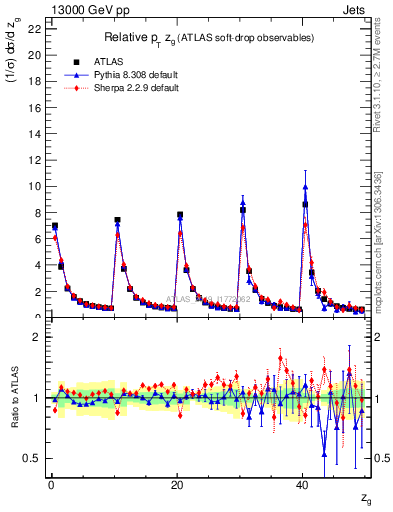 Plot of softdrop.zg in 13000 GeV pp collisions