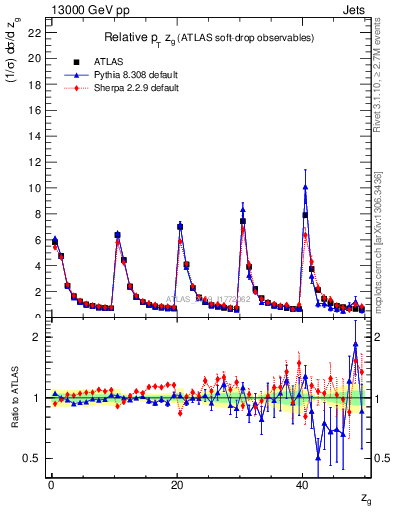 Plot of softdrop.zg in 13000 GeV pp collisions