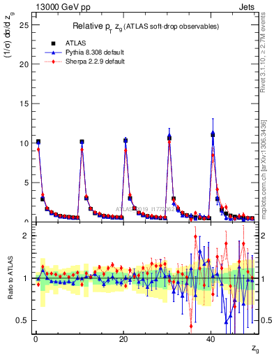 Plot of softdrop.zg in 13000 GeV pp collisions