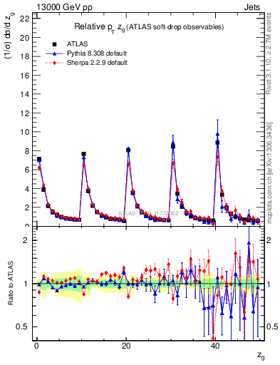 Plot of softdrop.zg in 13000 GeV pp collisions