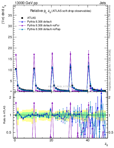 Plot of softdrop.zg in 13000 GeV pp collisions