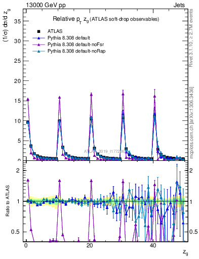Plot of softdrop.zg in 13000 GeV pp collisions