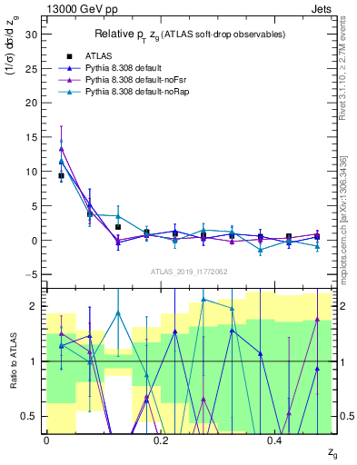 Plot of softdrop.zg in 13000 GeV pp collisions