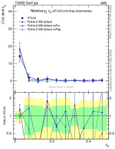 Plot of softdrop.zg in 13000 GeV pp collisions