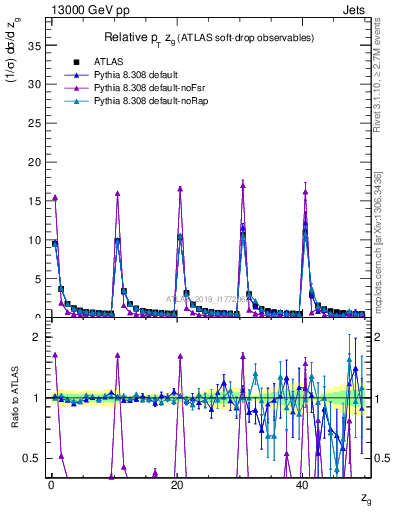 Plot of softdrop.zg in 13000 GeV pp collisions